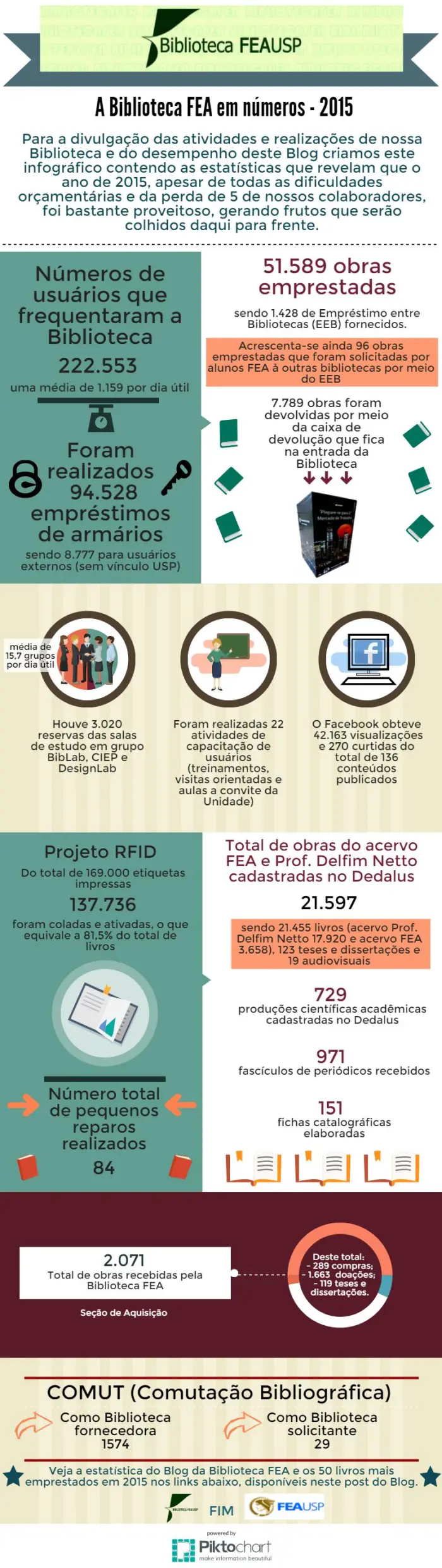 Infográfico-estatísticas biblioteca 2015
